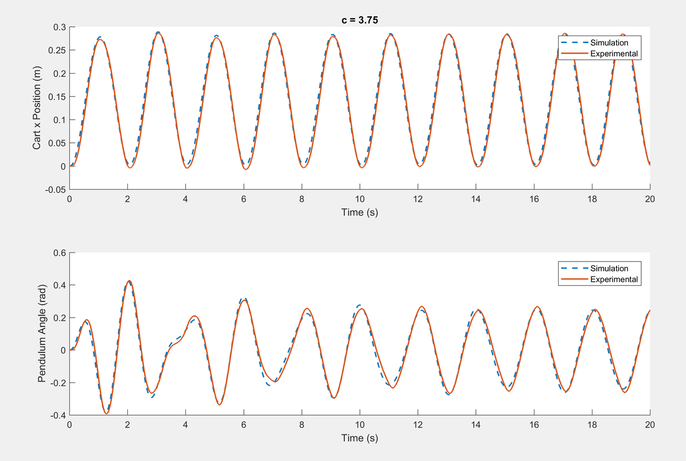 Comparison of simulated and experimental response to 0.5 Hz driving frequency