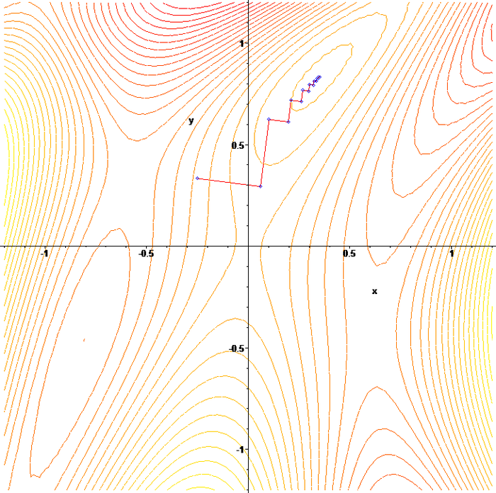 Gradient Ascent Contour