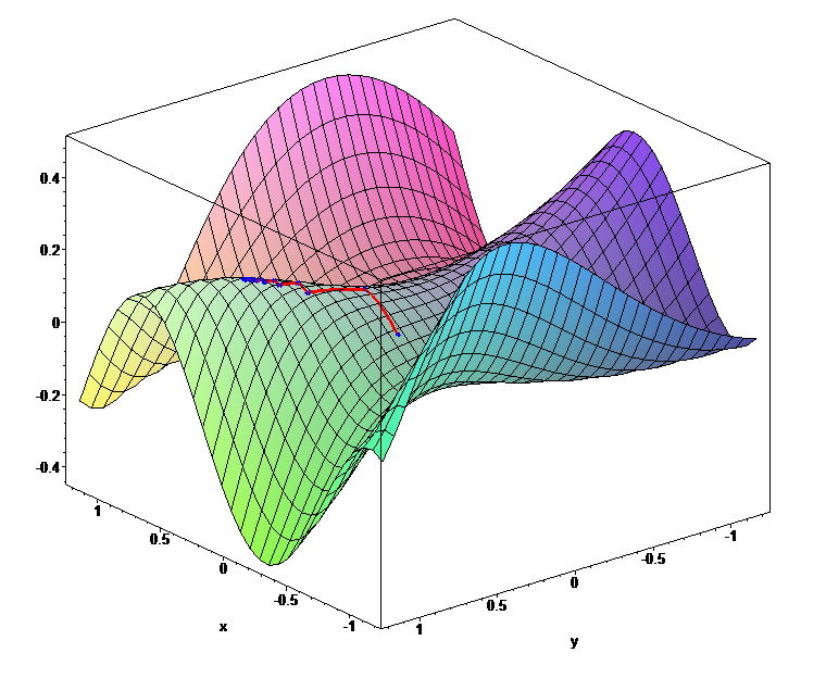 Gradient Ascent Surface
