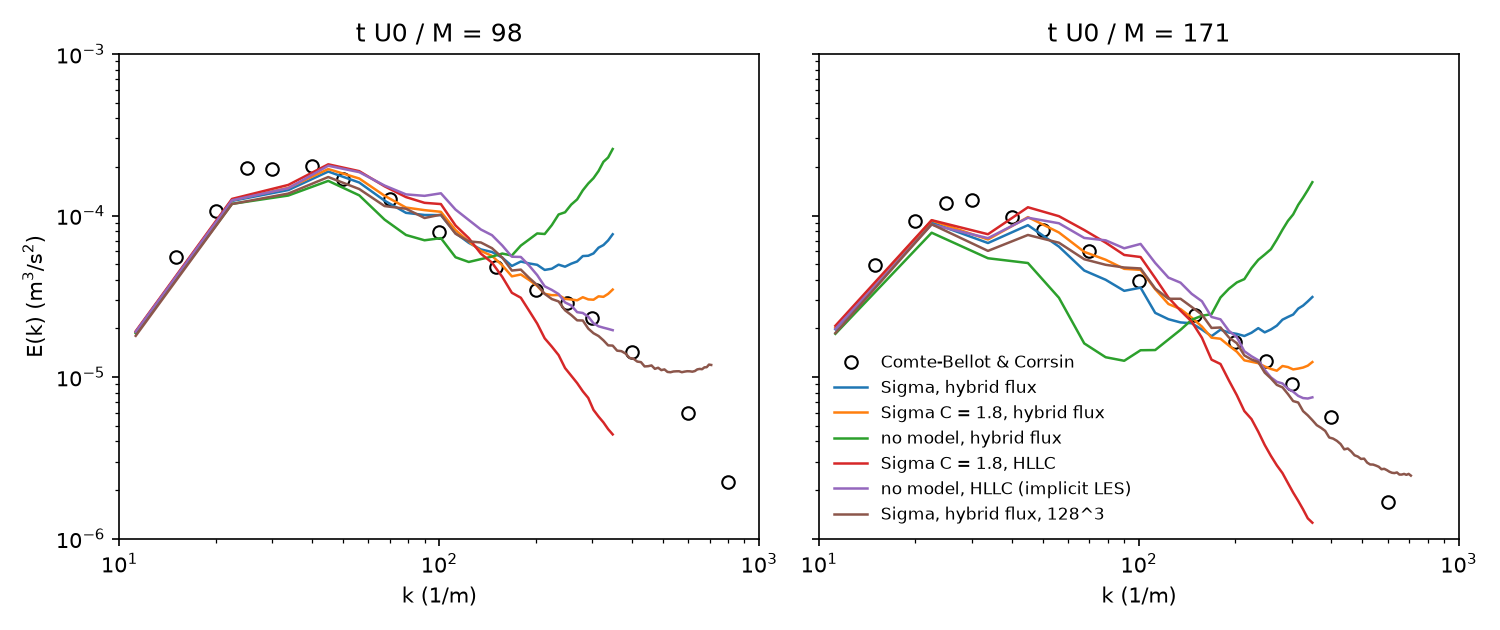 LES spectra against Comte-Bellot & Corrsin