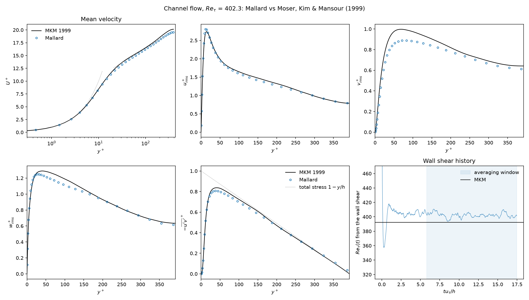 LES of the channel at Re_tau = 395 against MKM