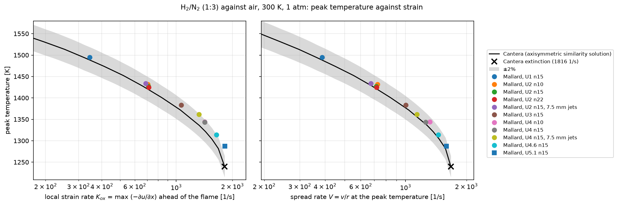Peak temperature against strain