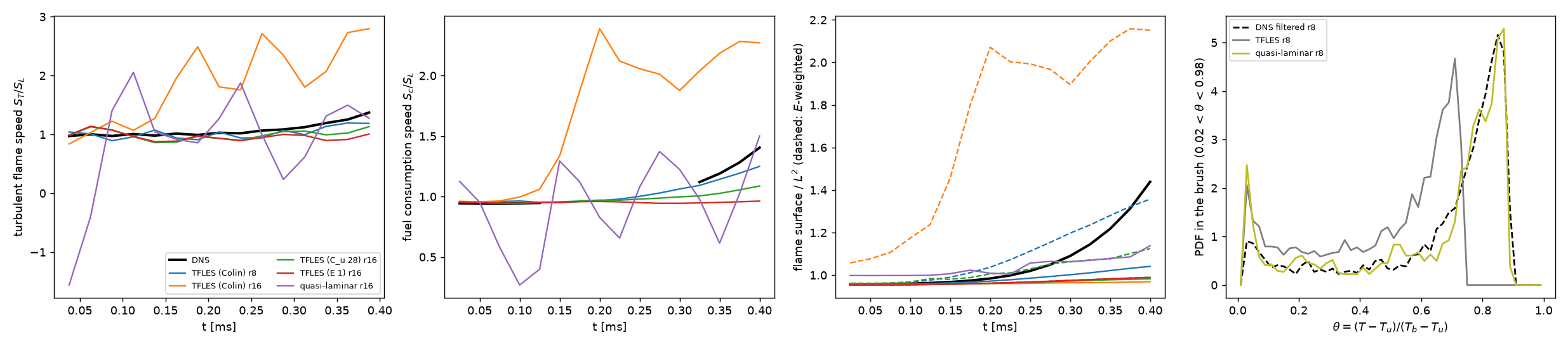 Flame speed, consumption speed, flame surface and temperature PDFs