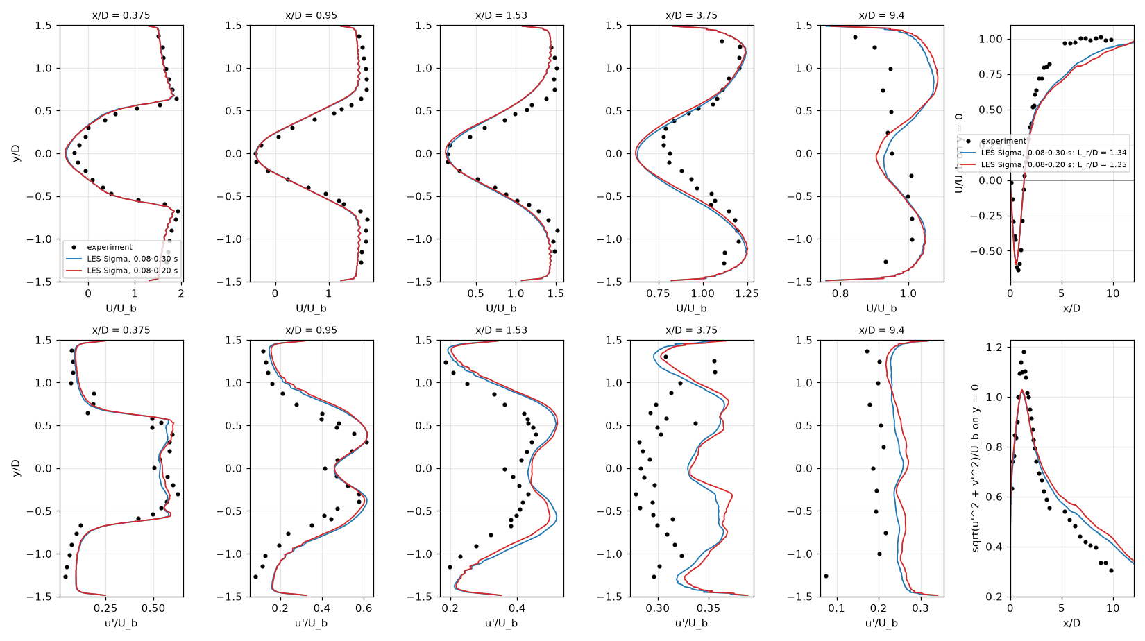LES of the non-reacting Volvo bluff-body flow against the LDA data