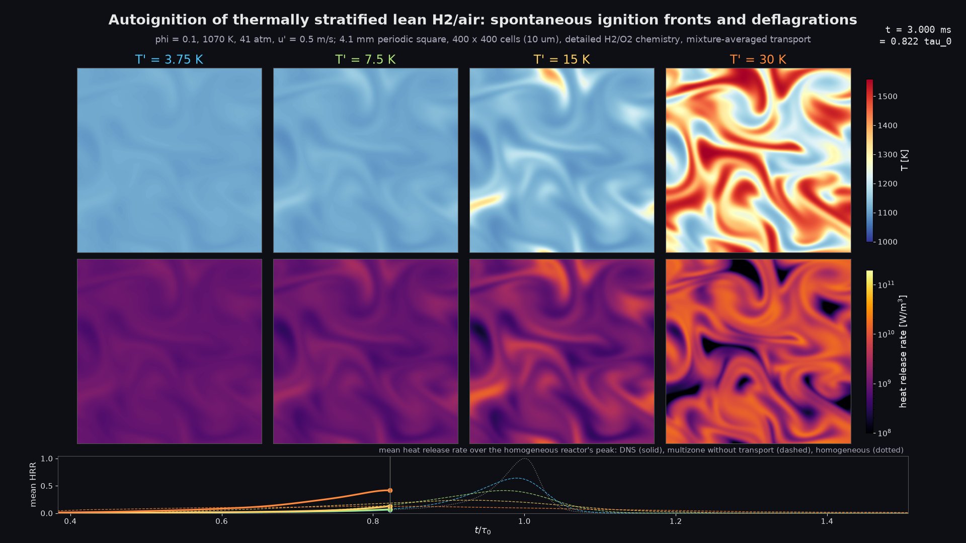 Temperature and heat release of four stratified autoignition runs