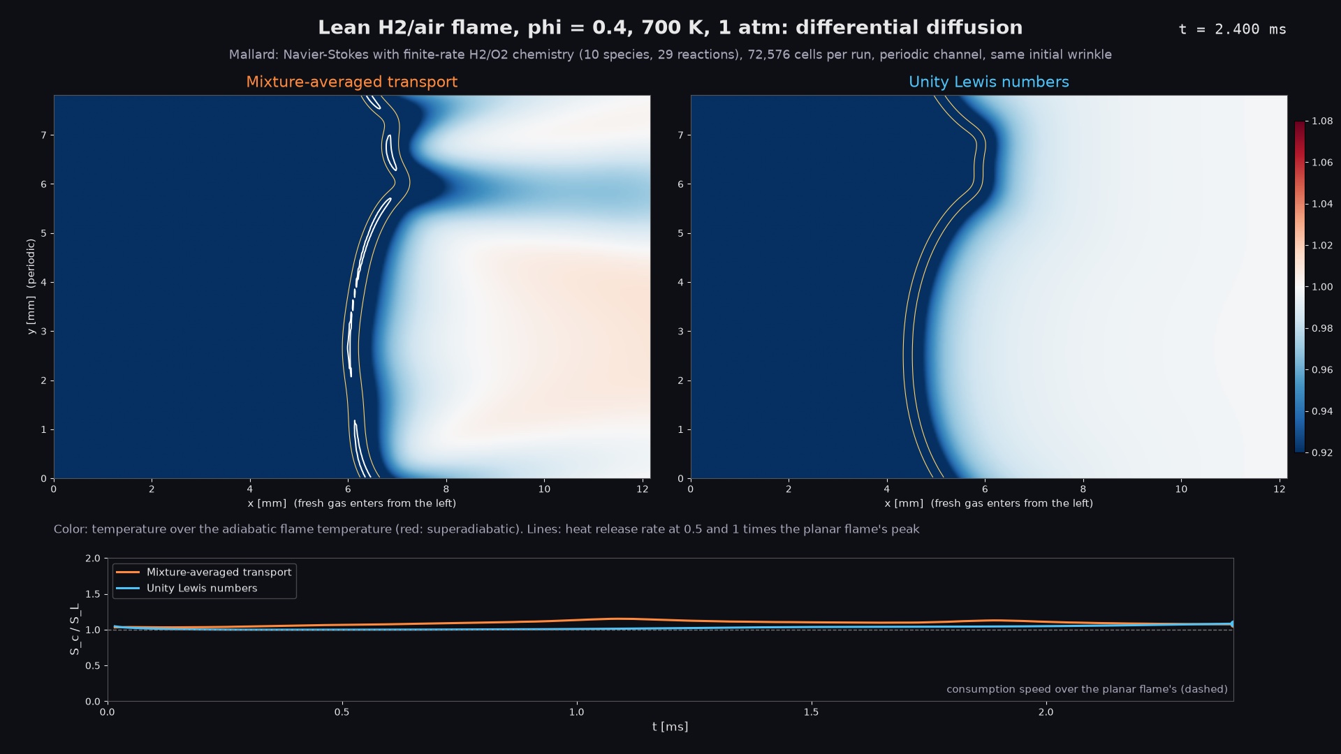 Temperature of the lean hydrogen flame with mixture-averaged and unity Lewis number transport