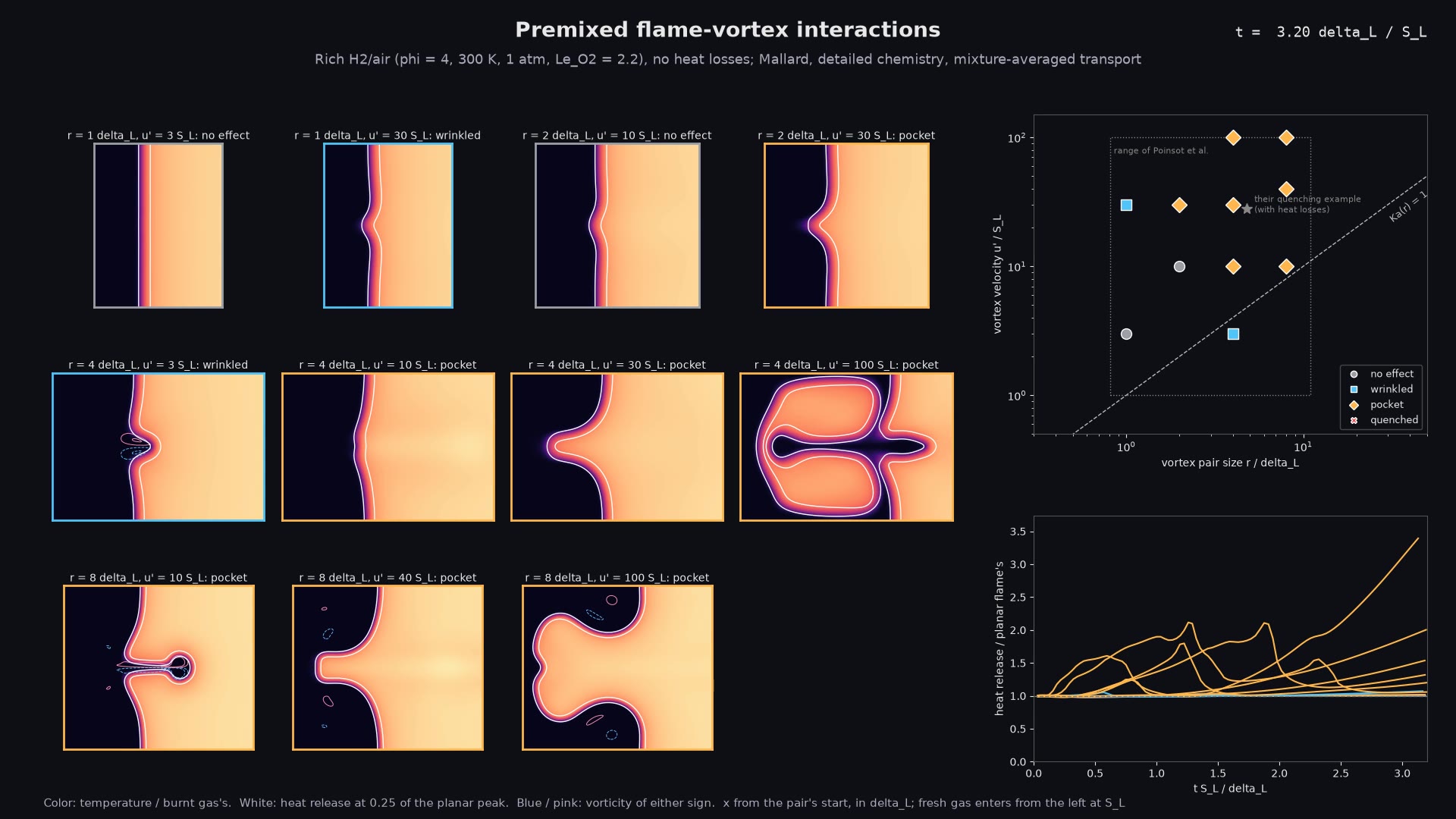 Temperature of eleven premixed flame-vortex interactions on the spectral diagram of Poinsot, Veynante and Candel