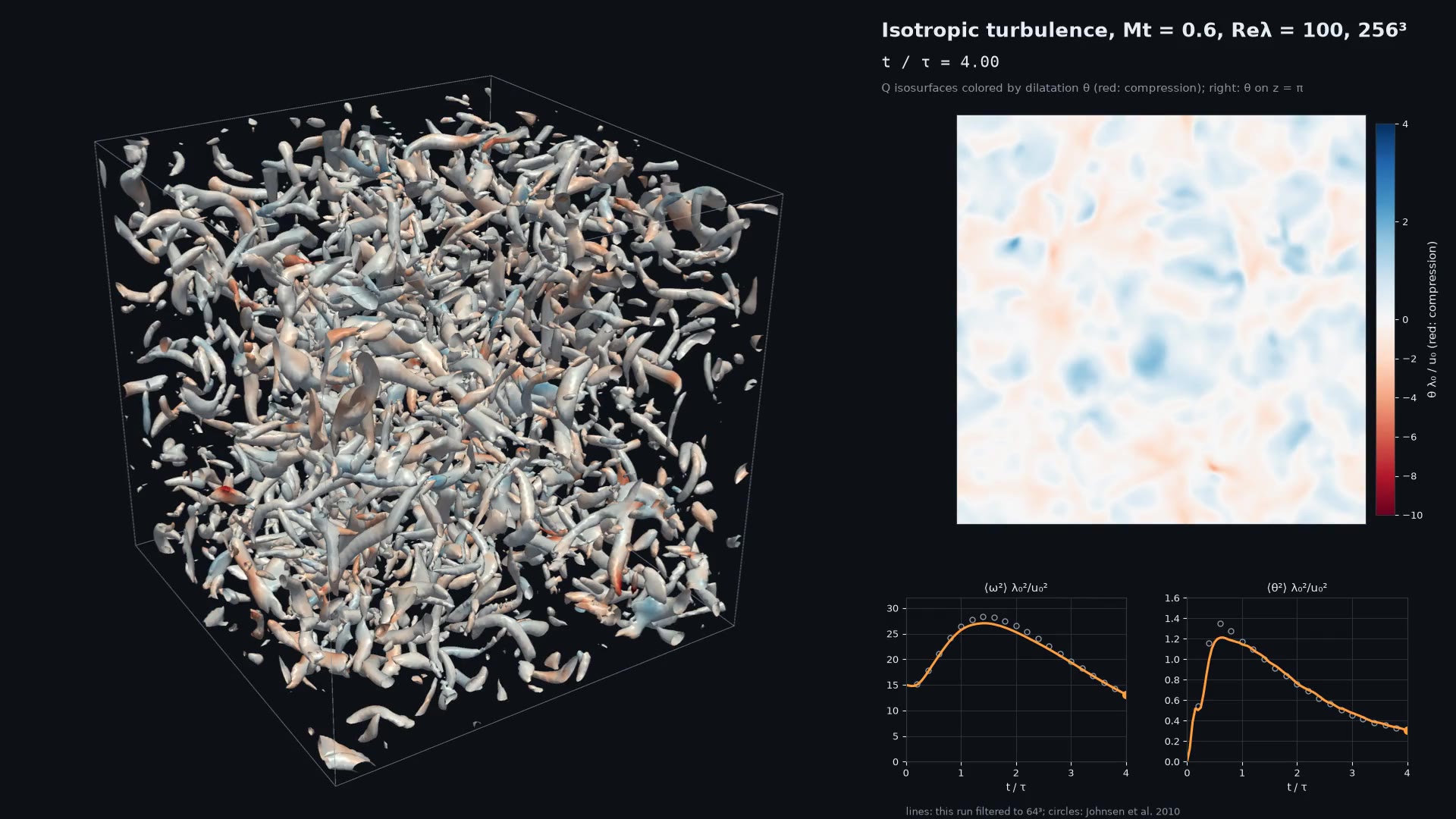 Q-criterion isosurfaces of decaying compressible isotropic turbulence colored by dilatation, with enstrophy and dilatation variance against Johnsen et al.