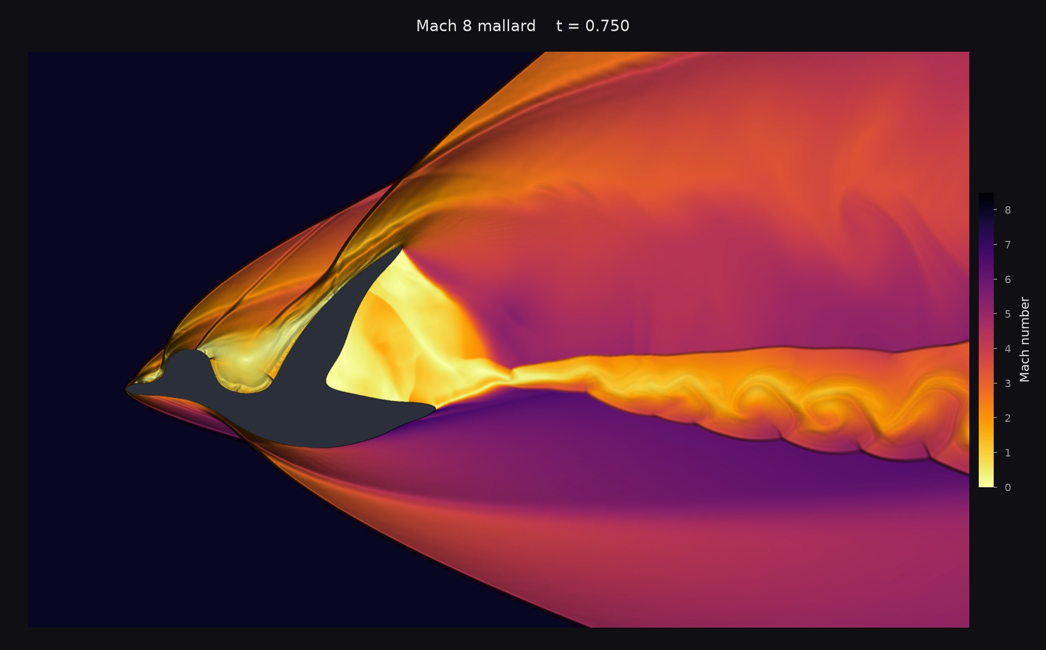 Mach number of Mach 8 flow over a flying mallard at t = 0.75