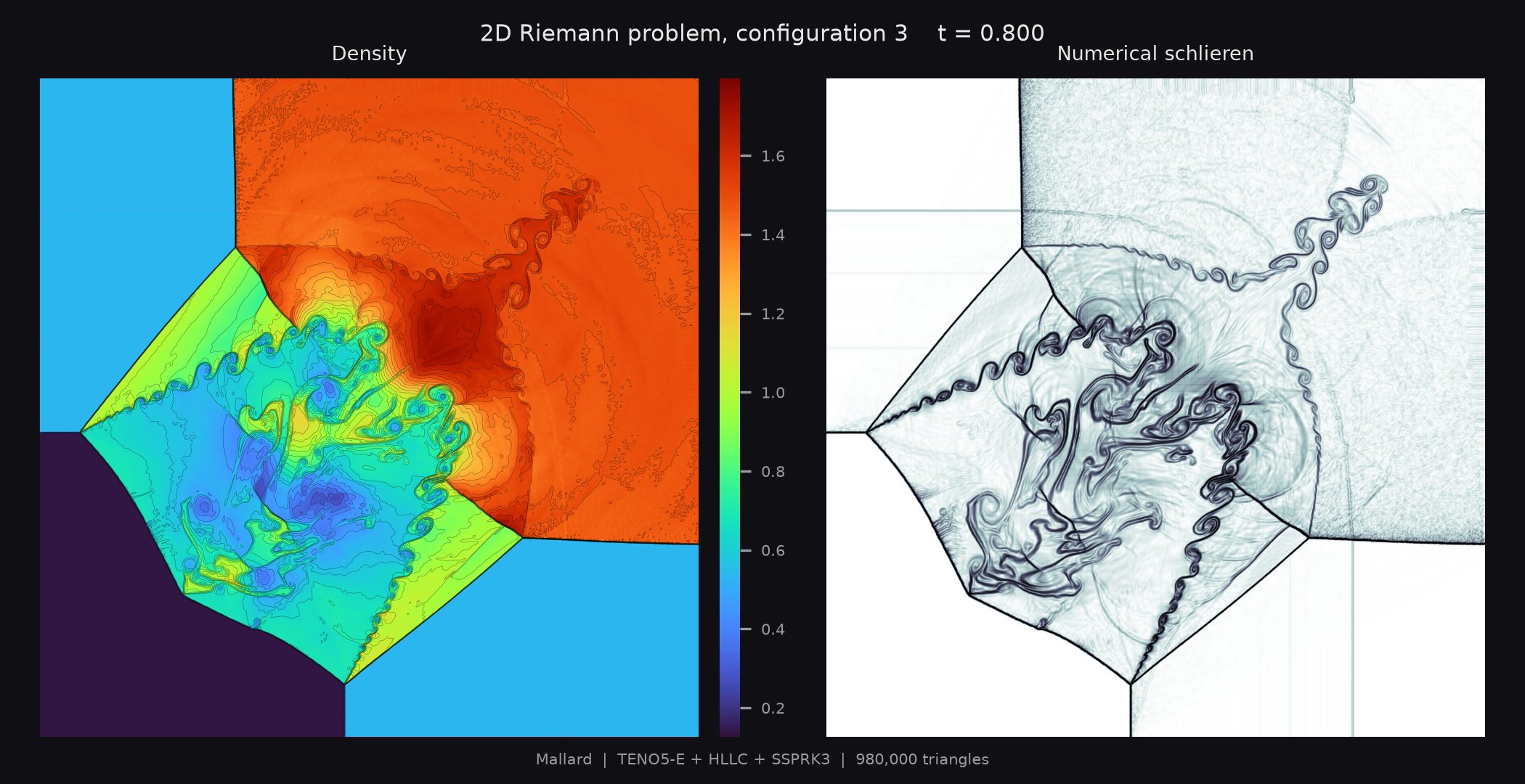 Density and numerical schlieren of the 2D Riemann problem on triangles at t = 0.8