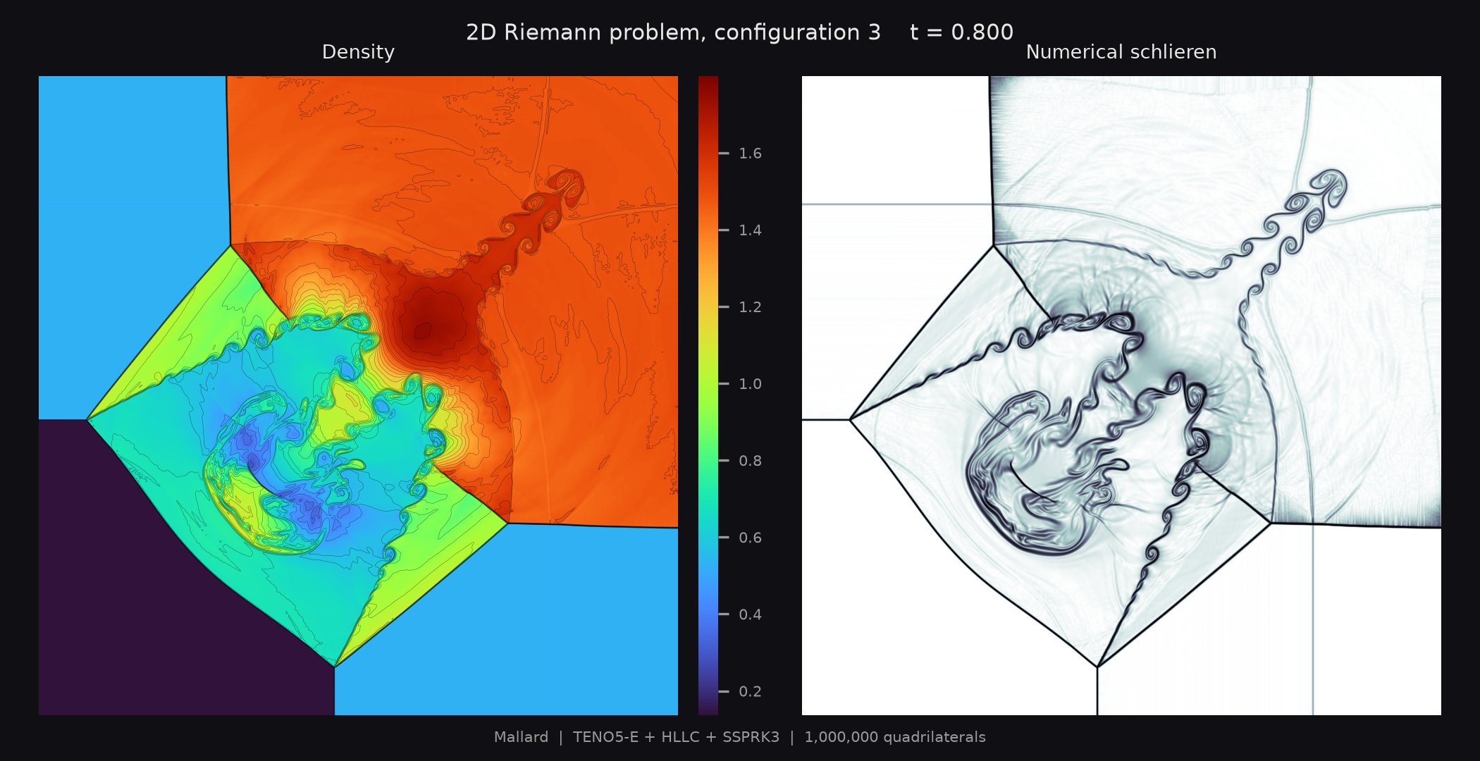 Density and numerical schlieren of the 2D Riemann problem on quadrilaterals at t = 0.8
