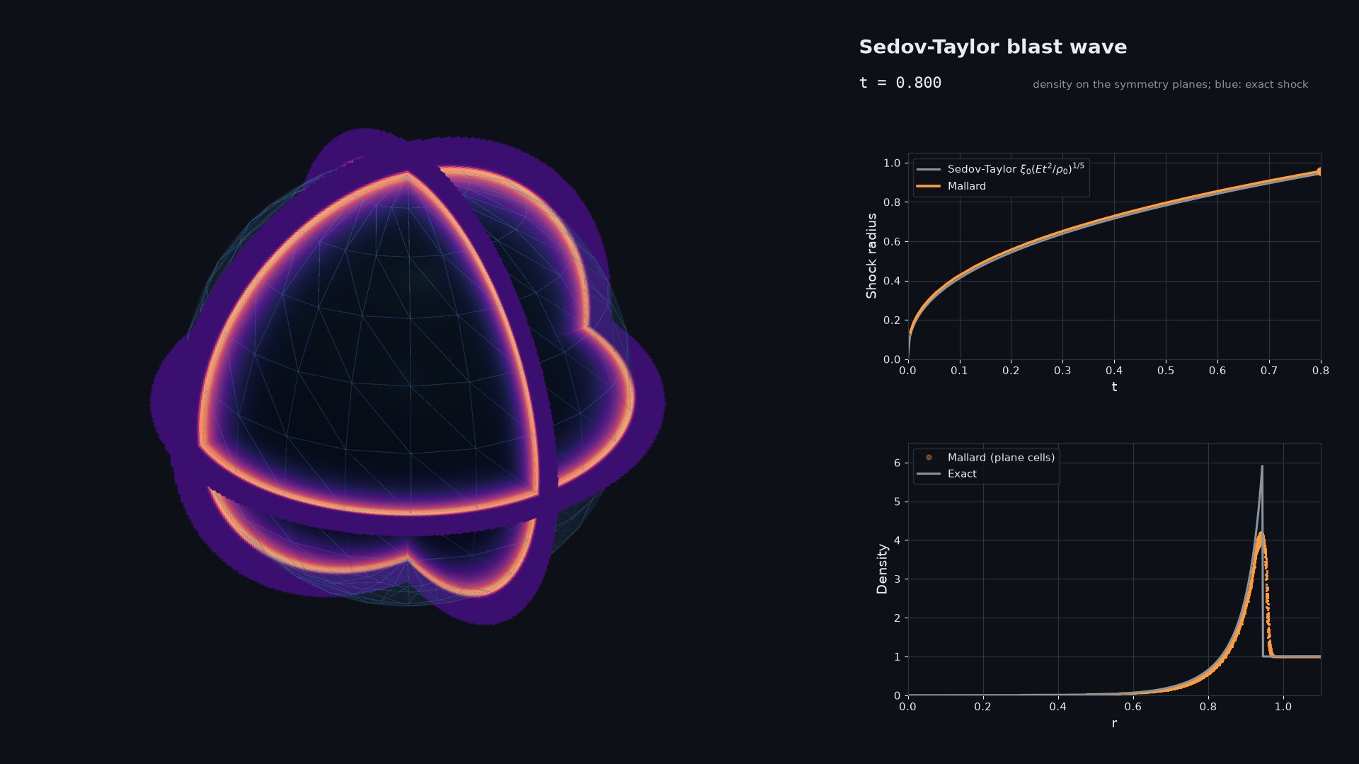 Sedov-Taylor blast wave on three symmetry planes with the shock radius against the similarity solution