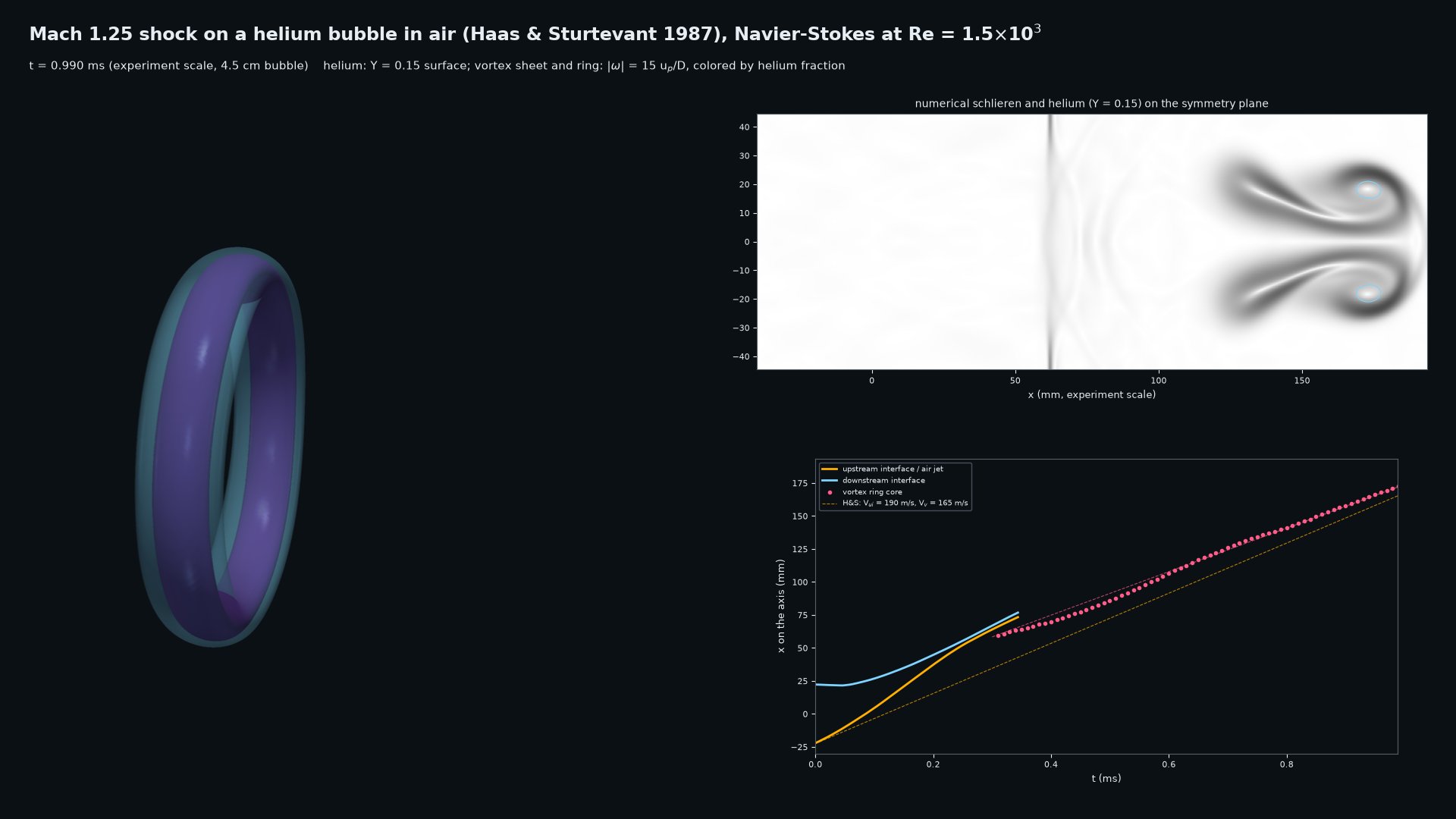 Vortex ring of a shock-accelerated helium bubble with schlieren and interface positions