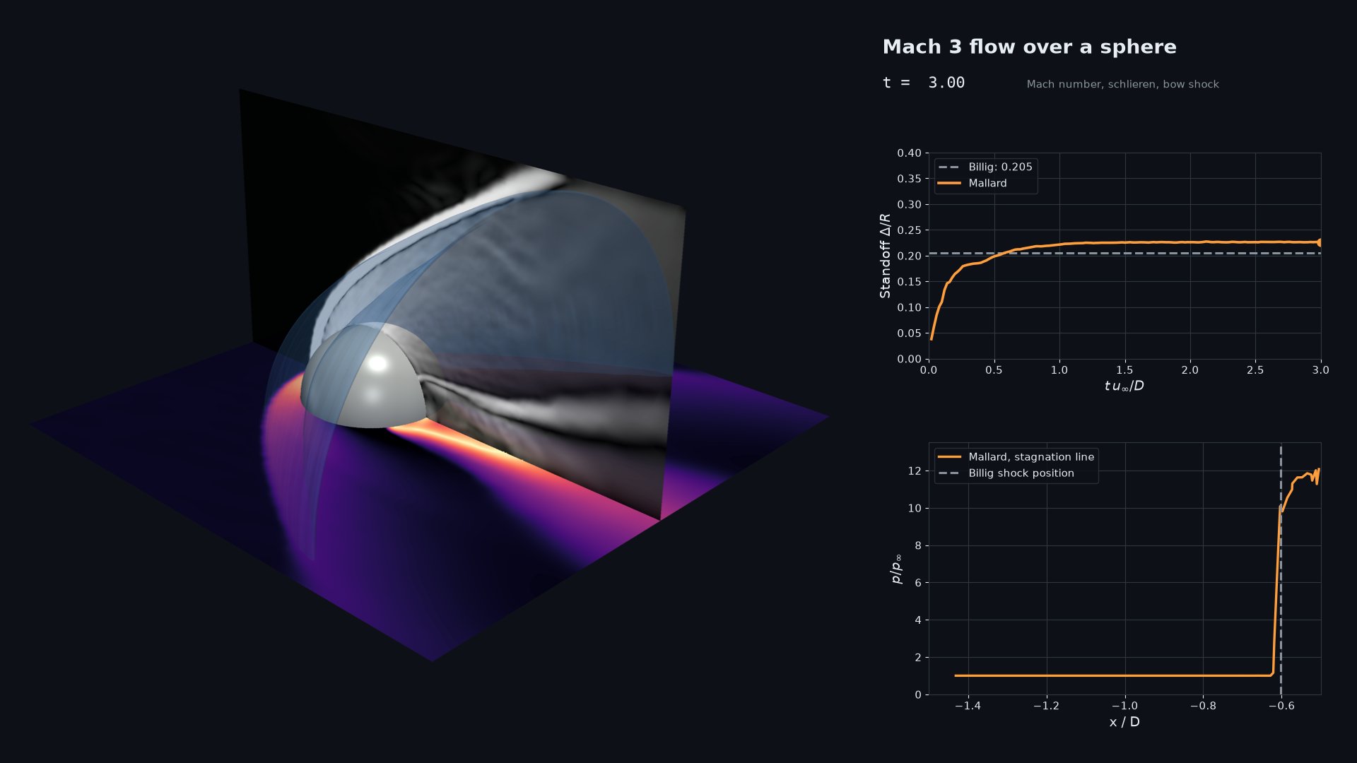 Mach 3 flow over a sphere with the bow-shock standoff against Billig's correlation