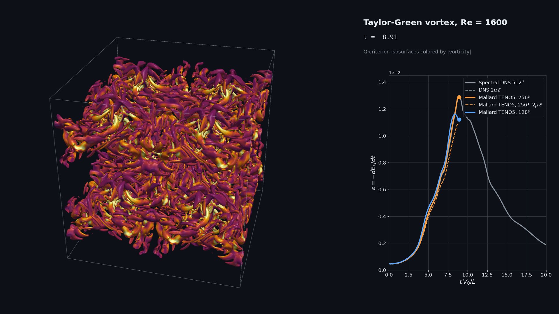 Q-criterion isosurfaces of the Taylor-Green vortex at 256 cubed and its dissipation rate against the spectral DNS