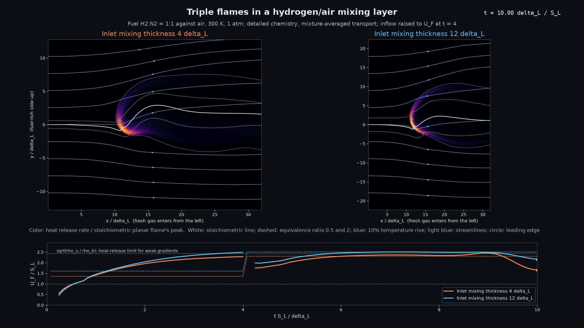 Heat release of triple flames in hydrogen/air mixing layers of two thicknesses, with their propagation speed