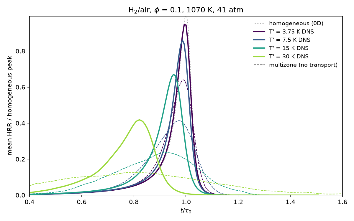 Mean heat release rate over time of the four runs against the multizone model without transport and the homogeneous reactor