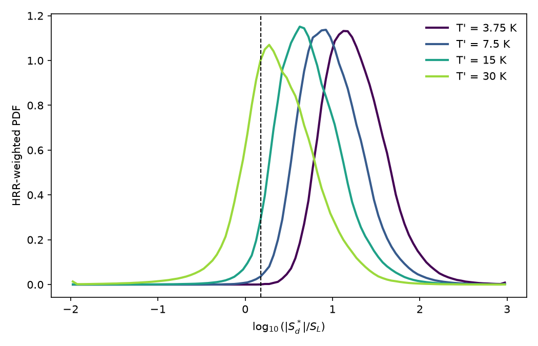 Heat-release-weighted distributions of the front displacement speed over the deflagration speed for the four runs