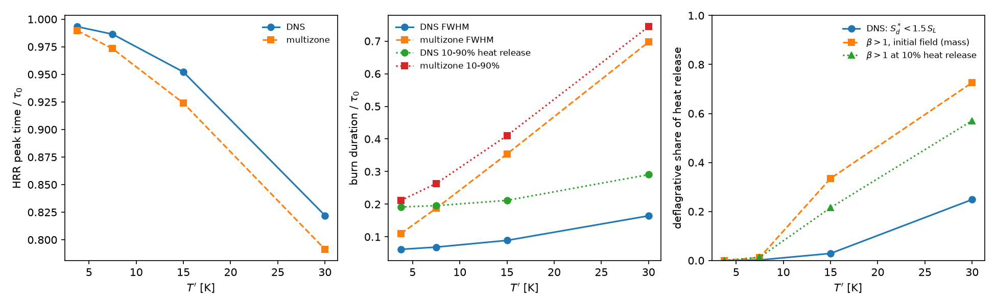 Peak time, burn duration and deflagrative share of heat release against the temperature fluctuation, for the DNS, the multizone model and the beta criterion