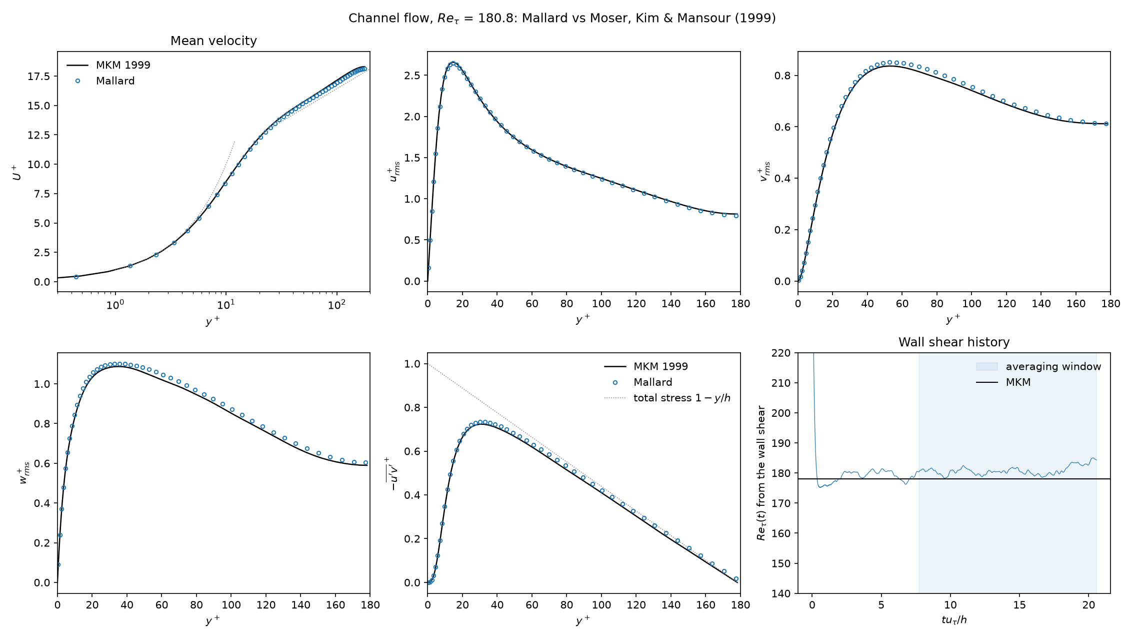 Mean velocity, RMS velocities and Reynolds shear stress in wall units against Moser, Kim and Mansour, and the history of the friction Reynolds number