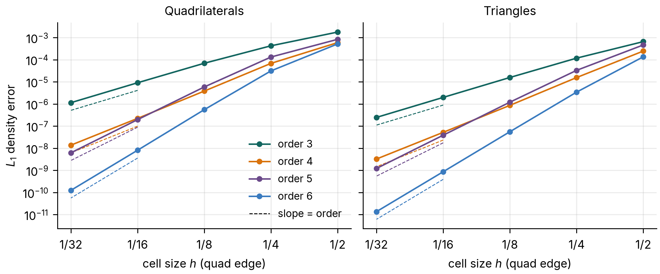 Density error against cell size for TENO-E orders 3 to 6 on quadrilaterals and triangles