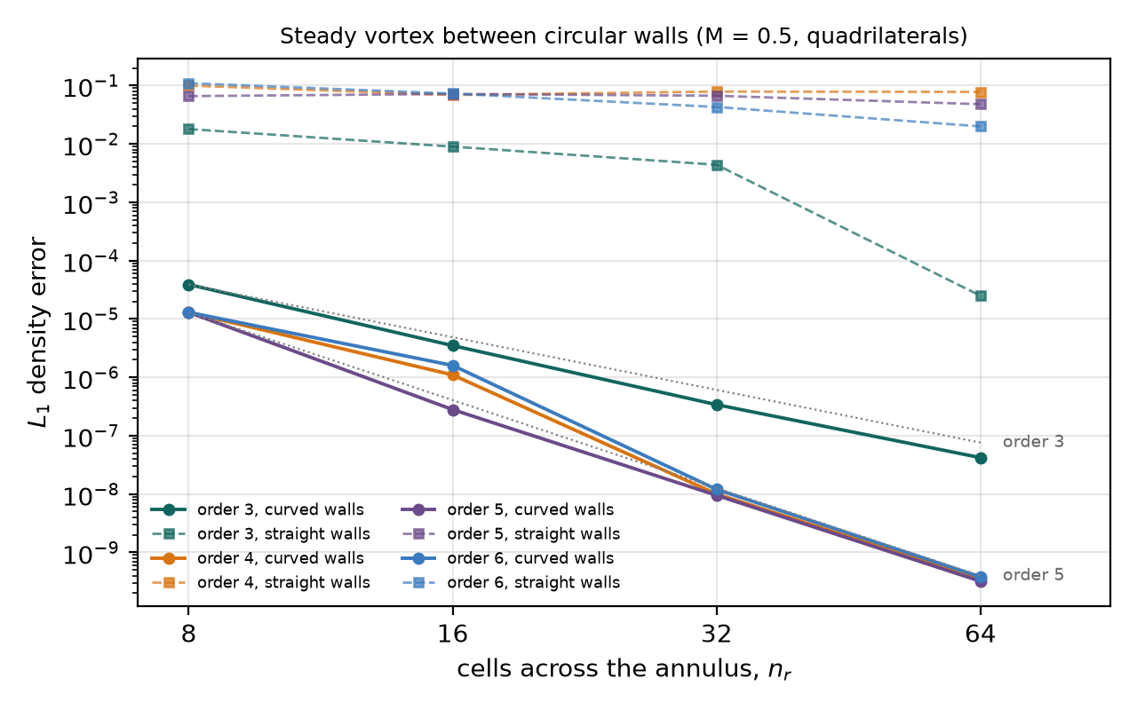 L1 density error of the steady vortex between circular walls against resolution, for TENO-E orders 3 to 6 with curved and straight walls