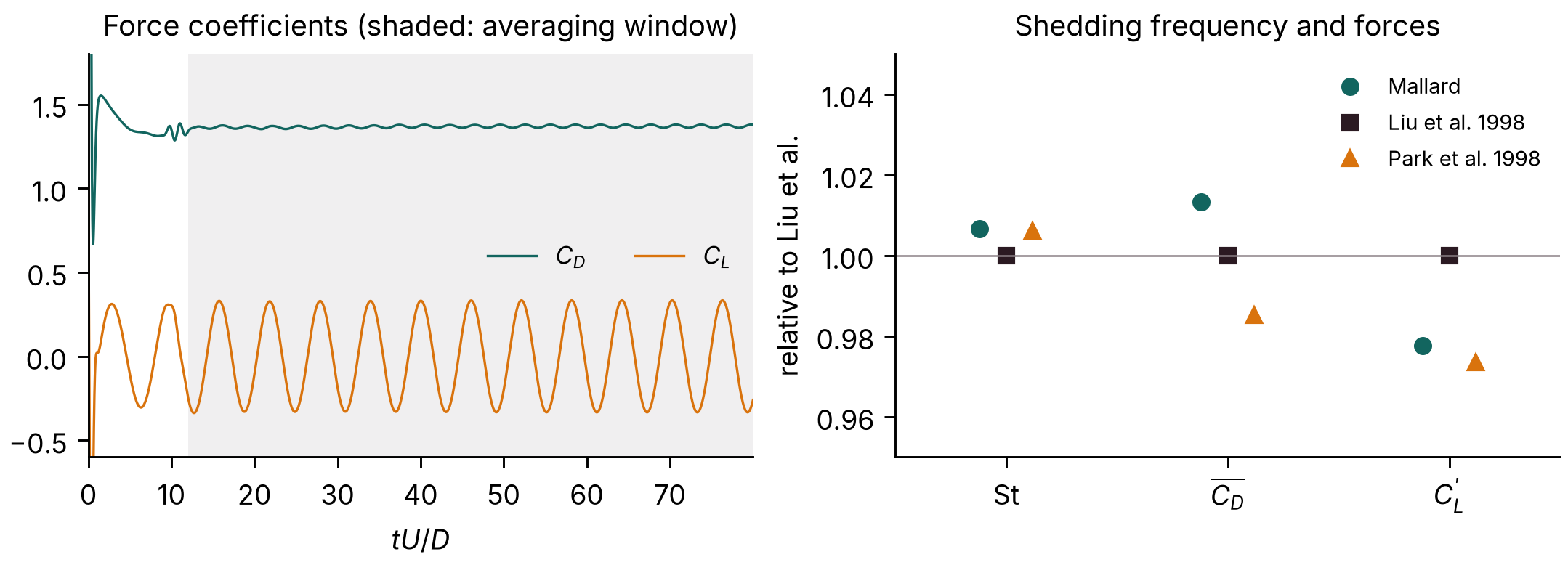 Drag and lift coefficient histories, and Strouhal number, mean drag and lift amplitude compared with two reference computations