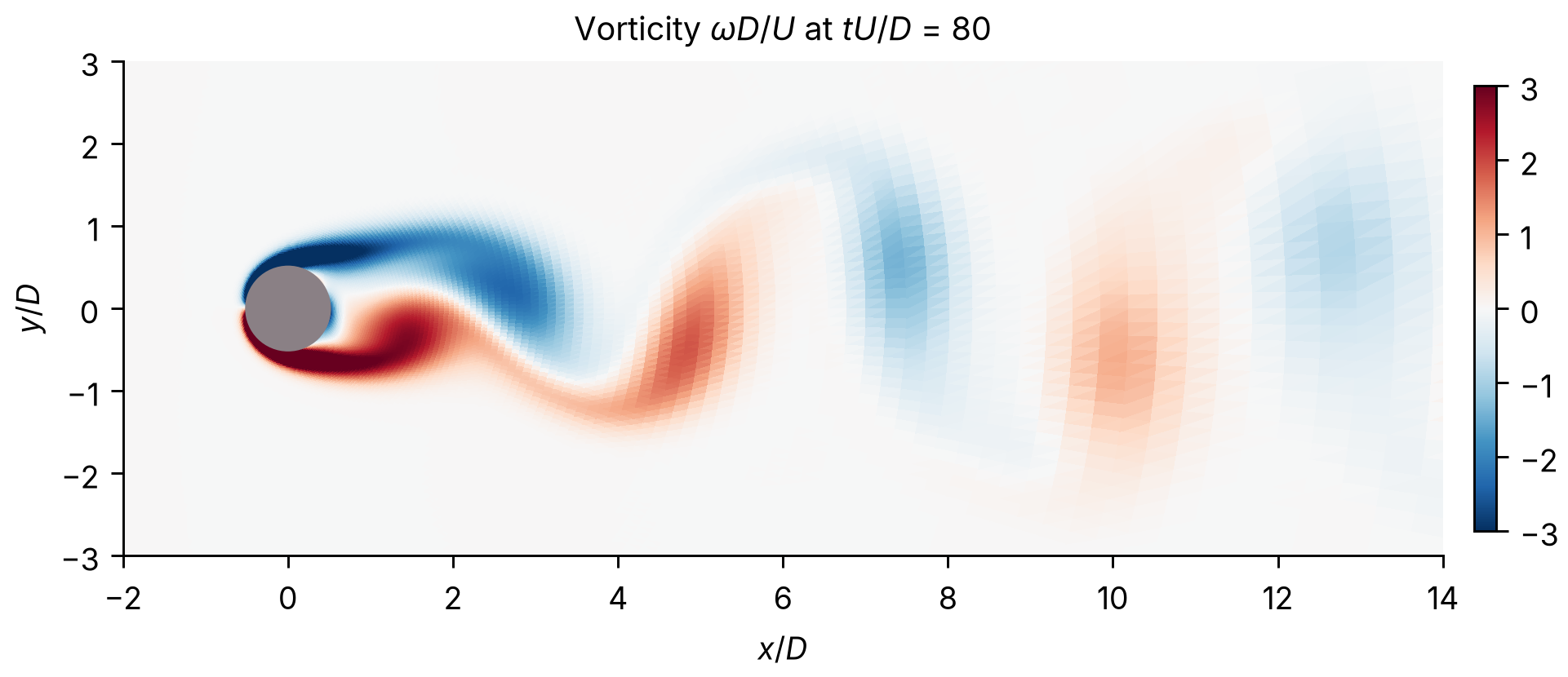 Vorticity in the wake of the cylinder showing the von Karman vortex street