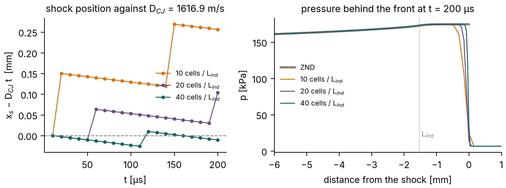 Front speed of the detonation against the CJ speed over 200 microseconds, and the pressure behind the front against the ZND profile, at three resolutions