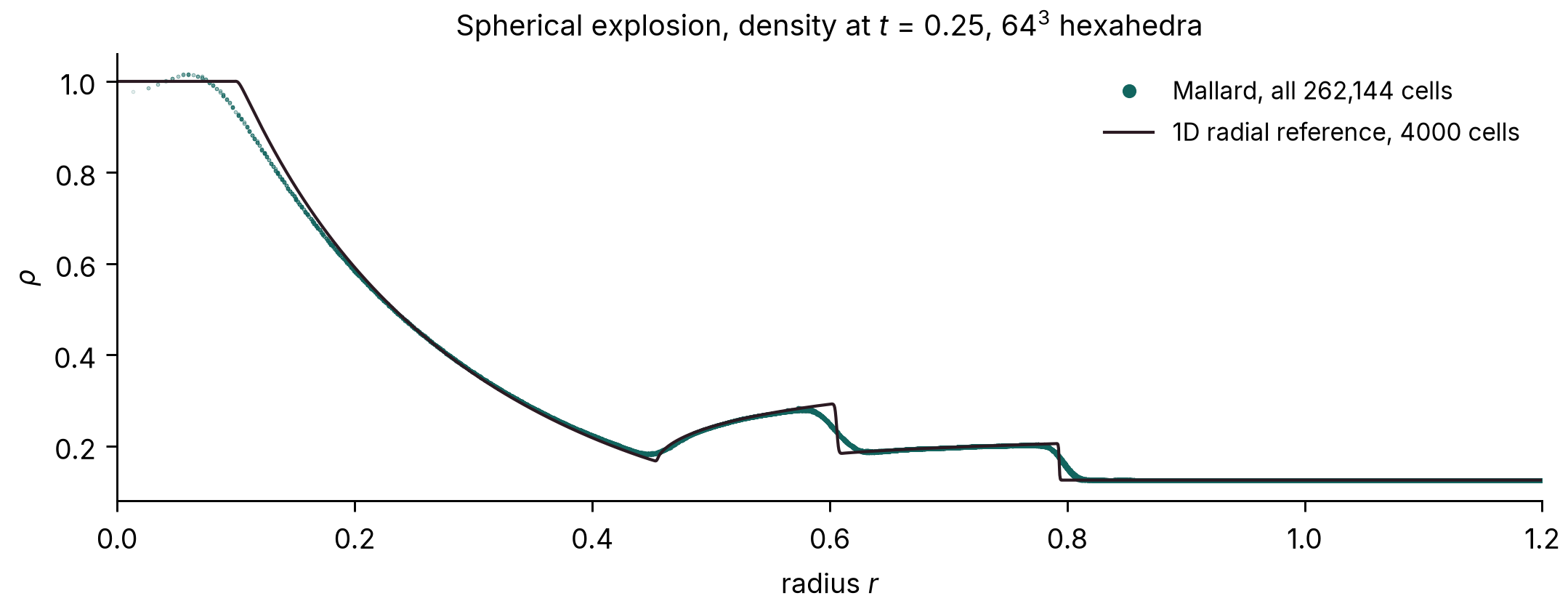 Density of every cell of the spherical explosion against its distance from the center, on top of a one-dimensional radial reference solution