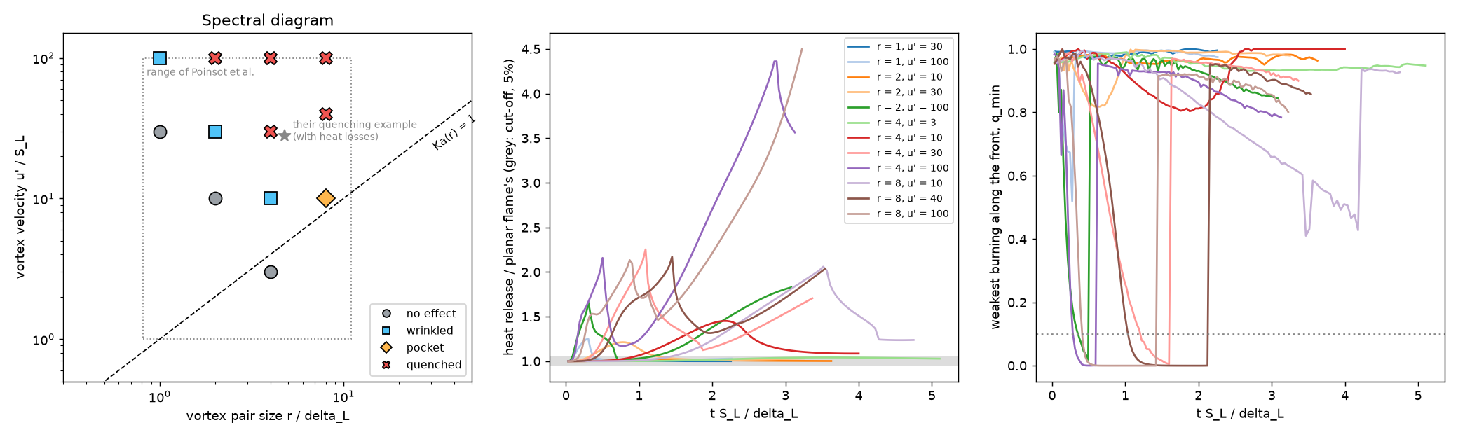 Outcomes of the flame-vortex runs on the spectral diagram, their heat release and the weakest burning along the front over time