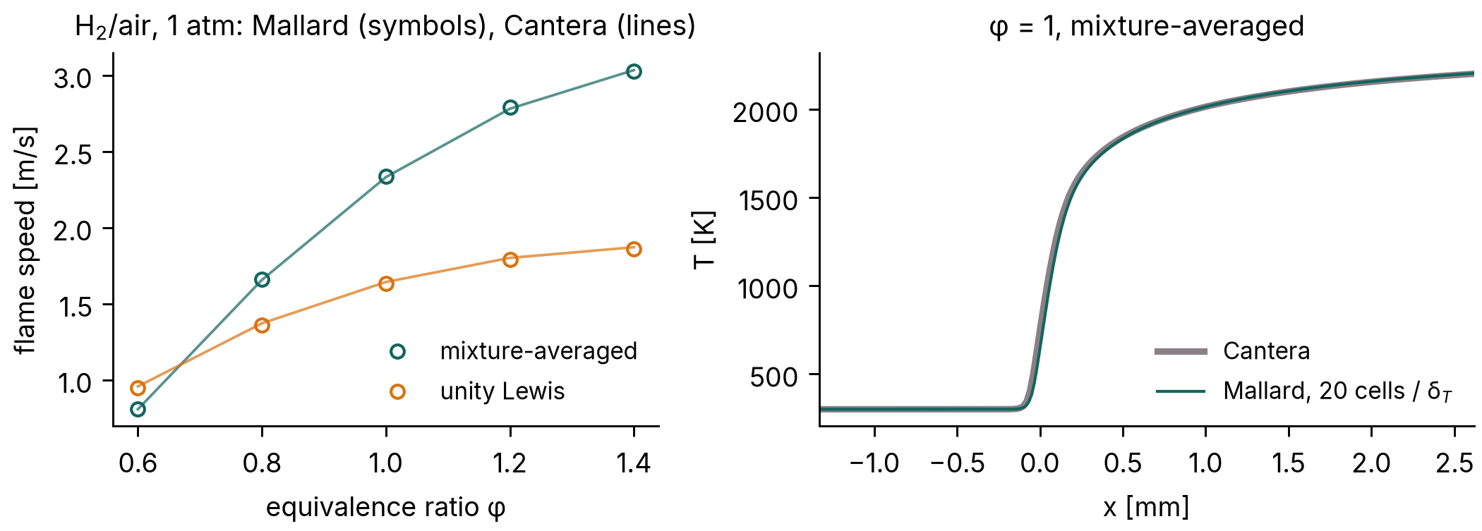 Flame speed of H2/air flames against equivalence ratio, Mallard against Cantera, and the temperature profile of the stoichiometric flame