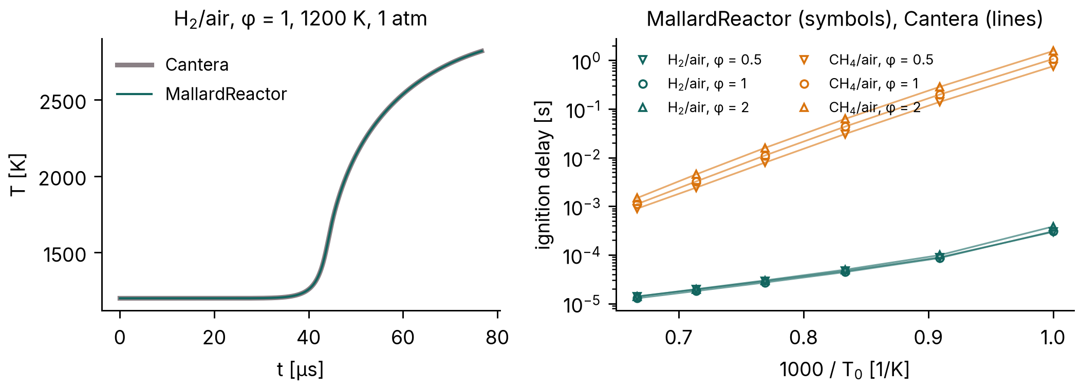 Temperature of a constant-volume H2/air reactor against Cantera, and ignition delays of H2/air and CH4/air against Cantera over 1000 to 1500 K