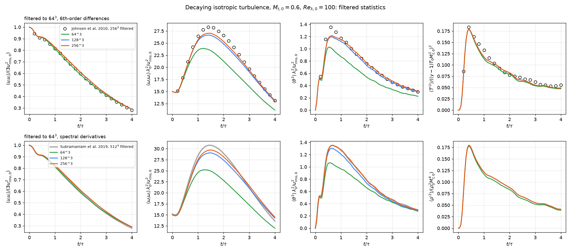 Kinetic energy, enstrophy, dilatation variance and temperature or density variance of decaying isotropic turbulence at 64, 128 and 256 cubed, filtered to 64 cubed, against Johnsen et al. and Subramaniam et al.