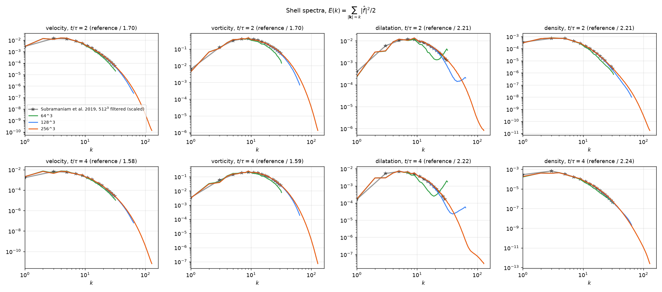 Shell spectra of velocity, vorticity, dilatation and density at t over tau of 2 and 4, at three resolutions, against Subramaniam et al.