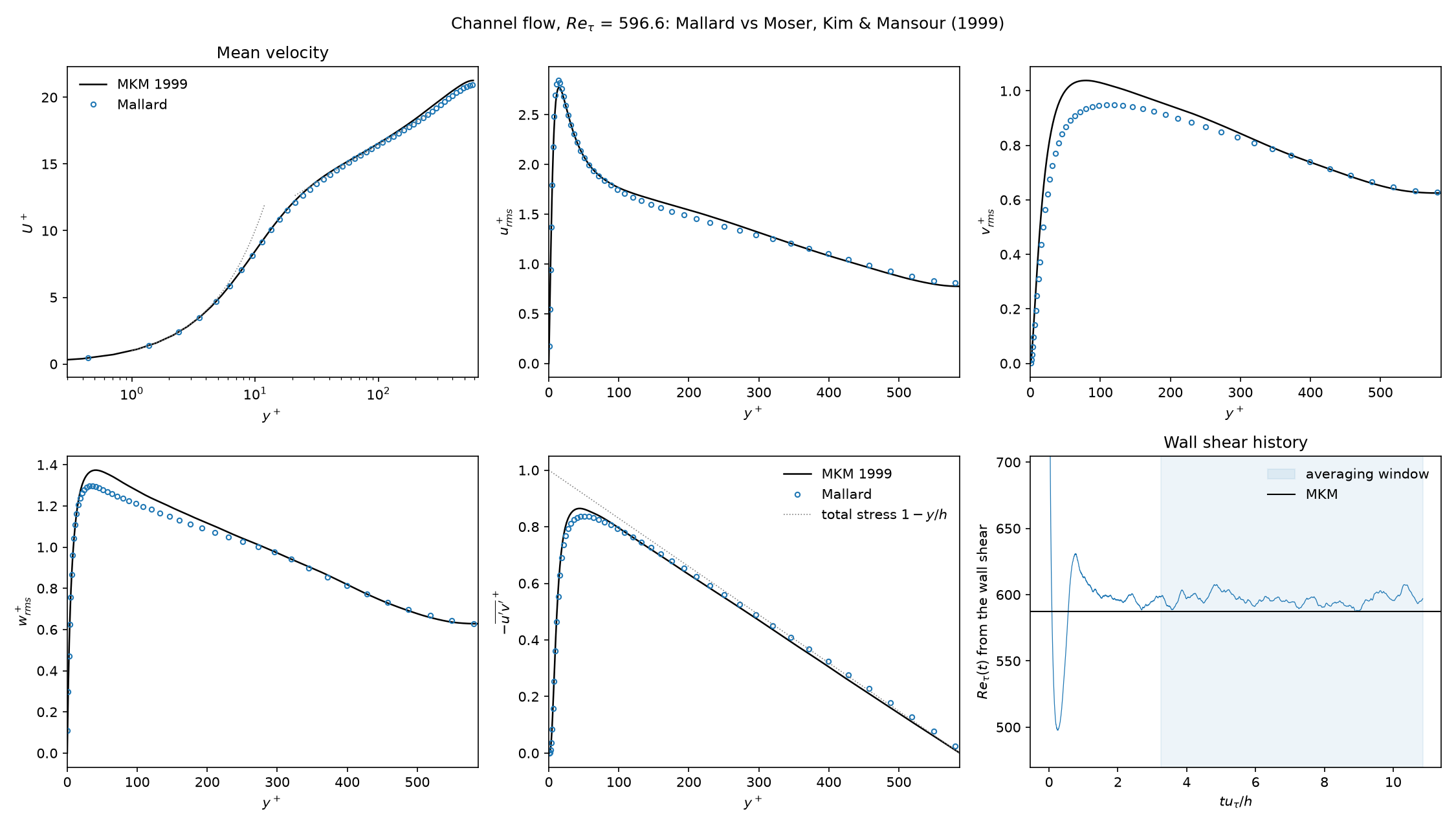 Mean velocity, RMS velocities and Reynolds shear stress of the channel LES at Re_tau = 590 against Moser, Kim and Mansour