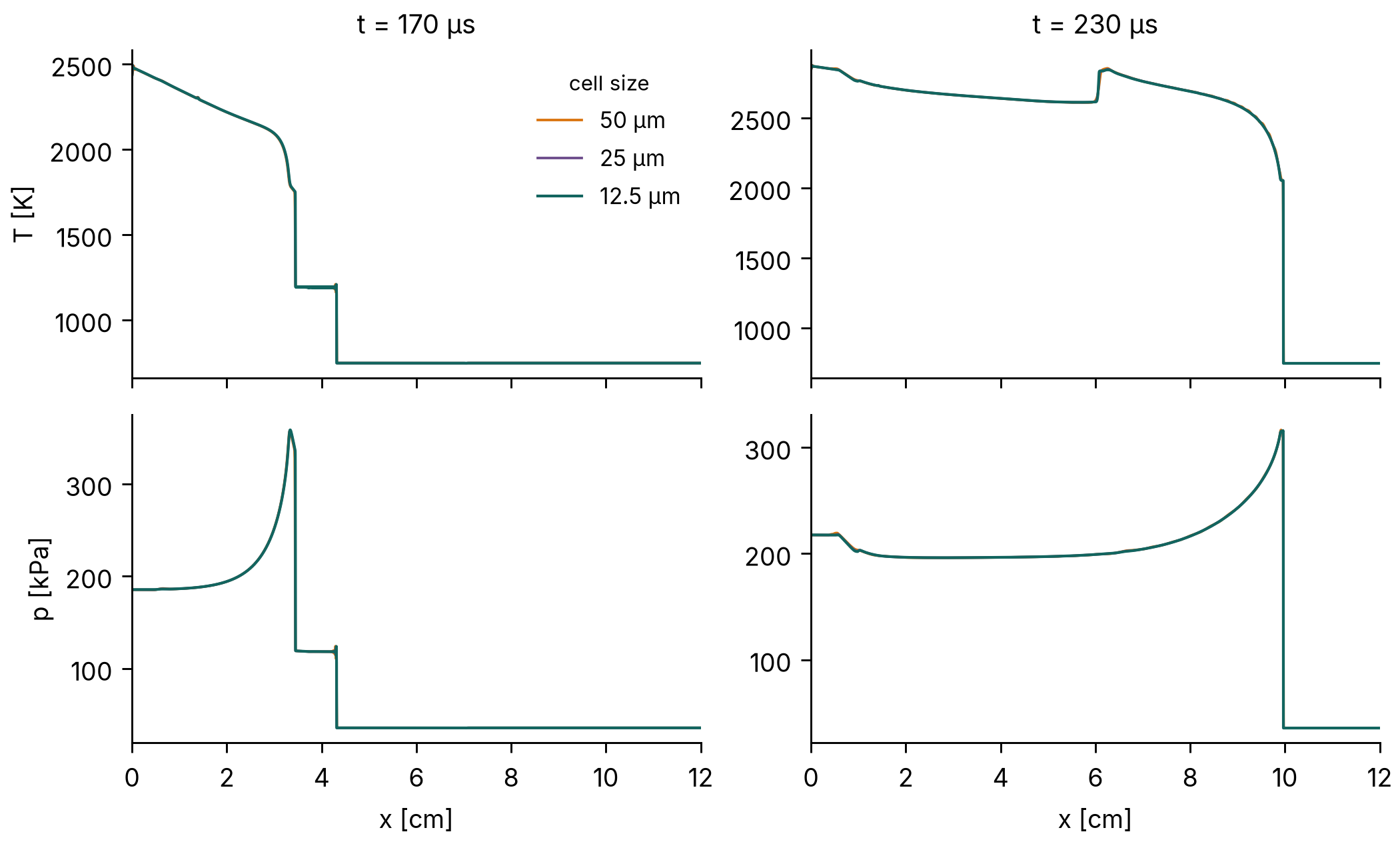 Temperature and pressure of the reactive shock tube at 170 and 230 microseconds on cells of 50, 25 and 12.5 micrometers