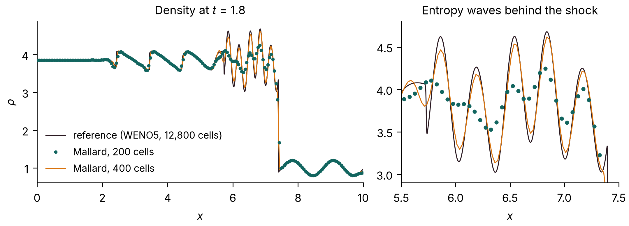 Density of the Shu-Osher problem at t = 1.8 on 200 and 400 cells against a fine-grid reference