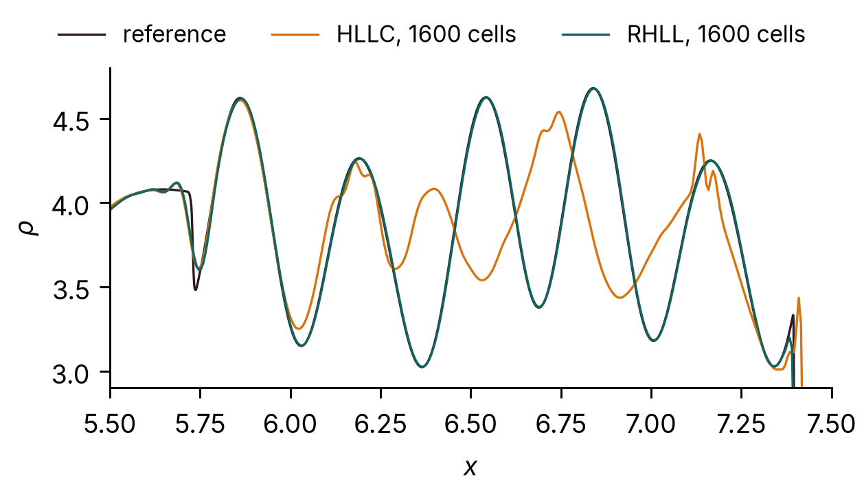 Entropy waves of the Shu-Osher problem on 1600 cells with HLLC and RHLL fluxes