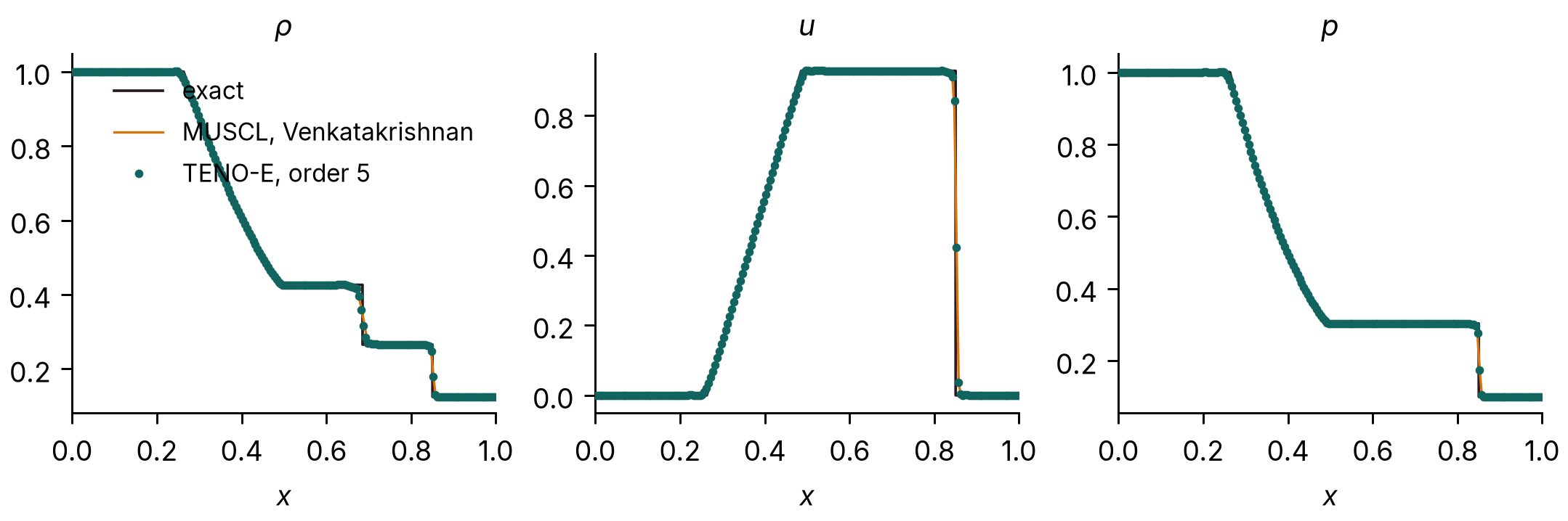 Density, velocity and pressure of the Sod shock tube at t = 0.2 on 200 cells, TENO-E and MUSCL against the exact solution