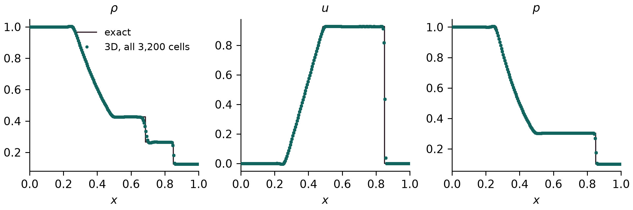 Density, velocity and pressure of every cell of the 3D Sod shock tube against the exact solution