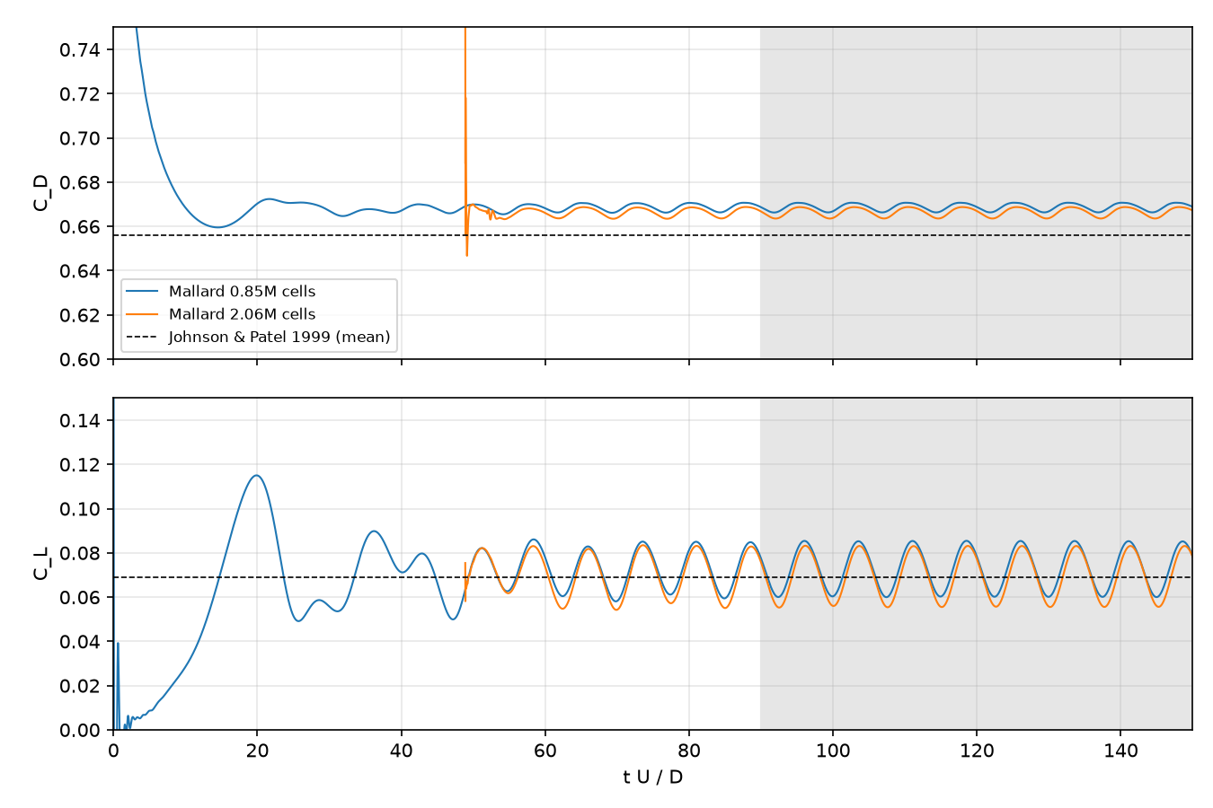 Drag and lift coefficient histories on the 0.85M- and 2.06M-cell meshes