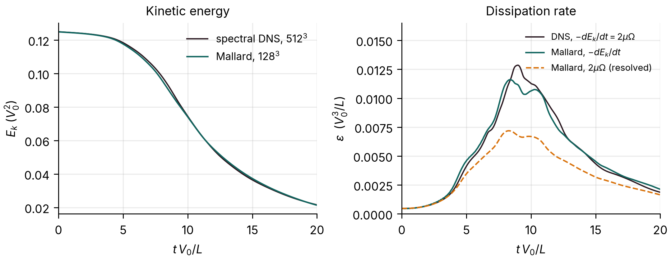 Kinetic energy and dissipation rate of the Taylor-Green vortex against the spectral DNS