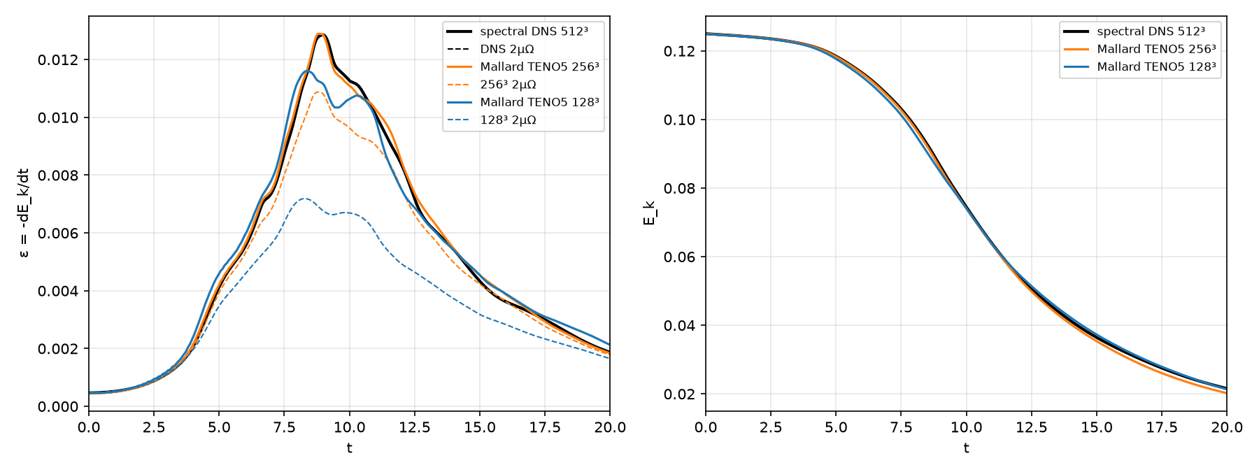 Dissipation rate and kinetic energy of the Taylor-Green vortex at 256 and 128 cubed against the spectral DNS