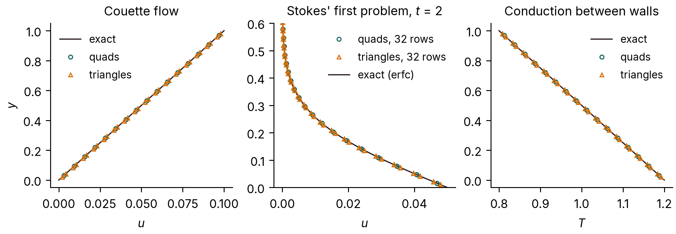 Velocity and temperature profiles of Couette flow, Stokes' first problem and conduction against exact solutions