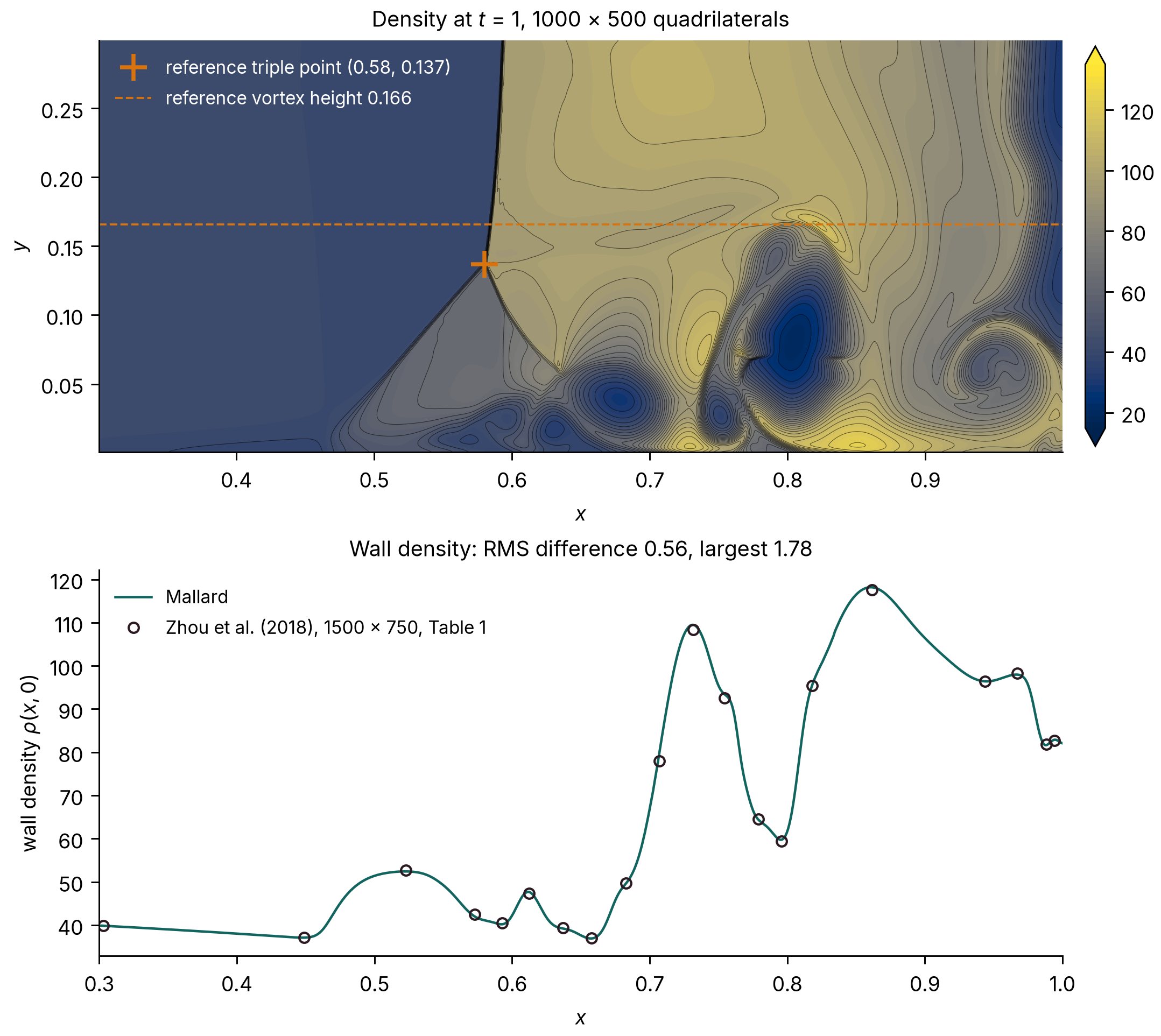 Density contours of the viscous shock tube near the floor at t = 1, and wall density against the reference