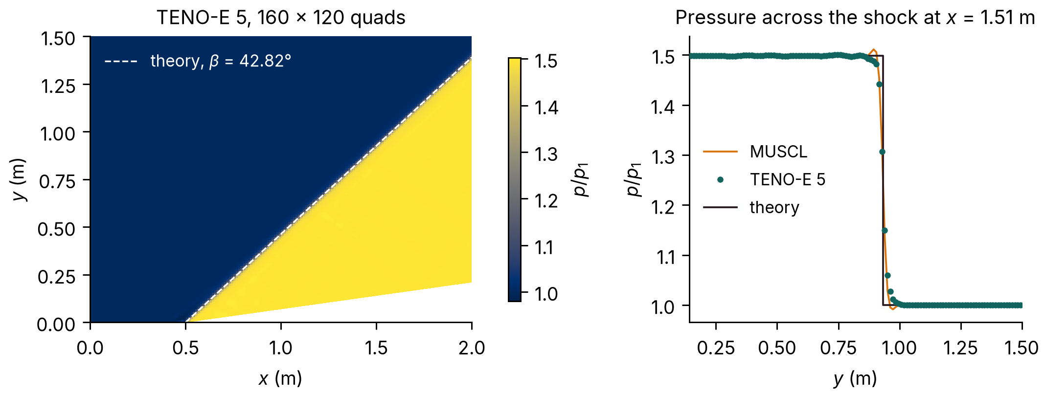 Pressure field over the 8 degree ramp with the theoretical shock angle, and a pressure profile across the shock